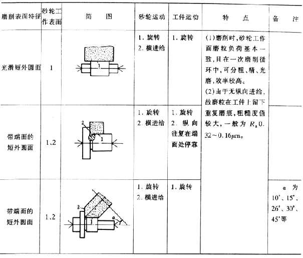 外圆磨床加工的磨削方法简介